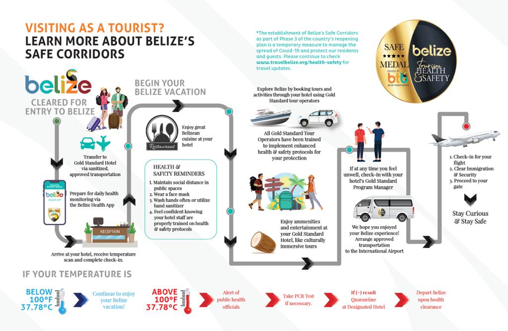 Belizes Tourism Safety Corridor Process Flow Guidelines - Belize River Lodge
